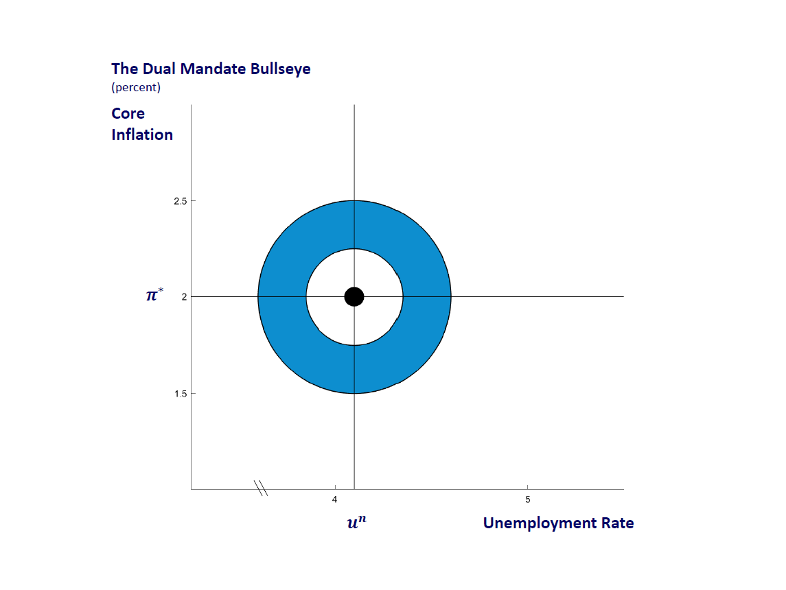 A blank version of the bullseye chart