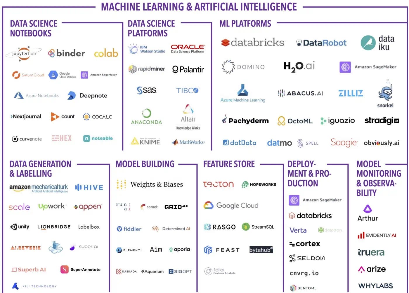 Data amd ML tool landscape Data amd ML tool landscape