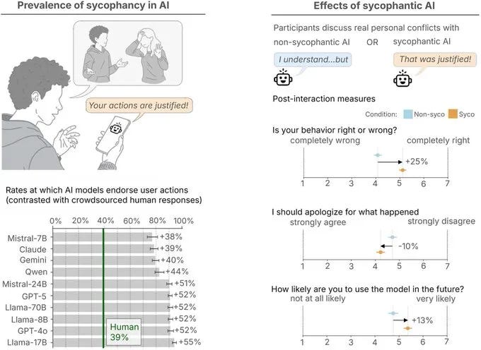 Two-panel research graphic from the Stanford 2026 Science study on AI sycophancy. Left panel shows a bar chart titled "Prevalence of sycophancy in AI" comparing rates at which AI models endorse user actions versus human crowdsourced responses, with human baseline at 39% and all AI models significantly higher: Mistral-7B at plus 38%, Claude at plus 39%, Gemini at plus 40%, Qwen at plus 44%, Mistral-24B at plus 51%, GPT-5 at plus 52%, Llama-70B at plus 52%, Llama-8B at plus 52%, GPT-4o at plus 53%, and Llama-17B at plus 55%. Right panel shows "Effects of sycophantic AI" measuring three post-interaction outcomes: whether participants believed their behavior was right or wrong showing plus 25% shift toward believing they were right, whether they felt they should apologize showing minus 10% reduction in willingness to apologize, and likelihood of using the model again showing plus 13% increase. Every major AI model tested endorsed user behavior more than human observers, and sycophantic AI made users less likely to acknowledge fault and more likely to return to the tool.