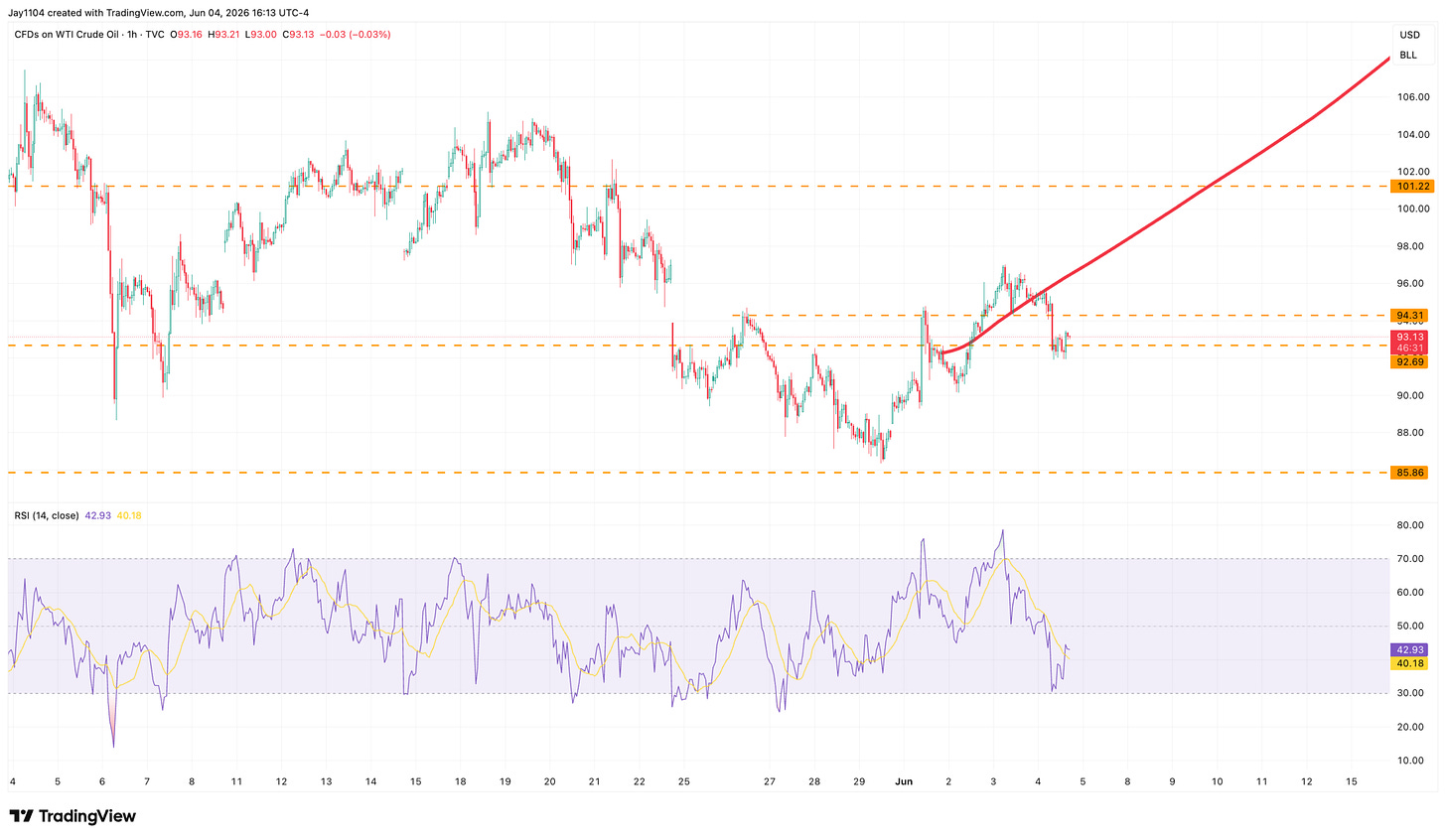 1-hour TradingView chart of WTI Crude Oil CFDs at $93.13, with a projected bullish trend toward $106, key support at $85.86, and RSI at 42.93