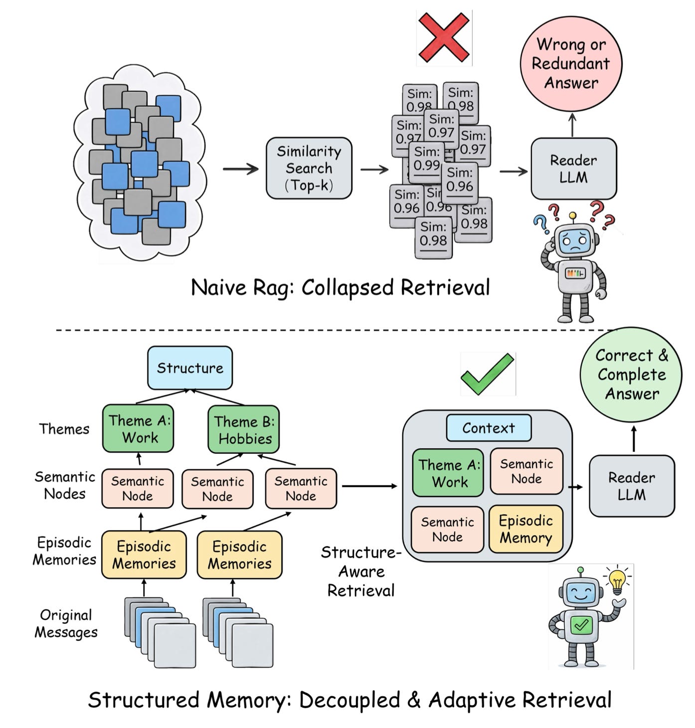 Beyond RAG: Why Agent Memory Needs Structure, Not Just Similarity