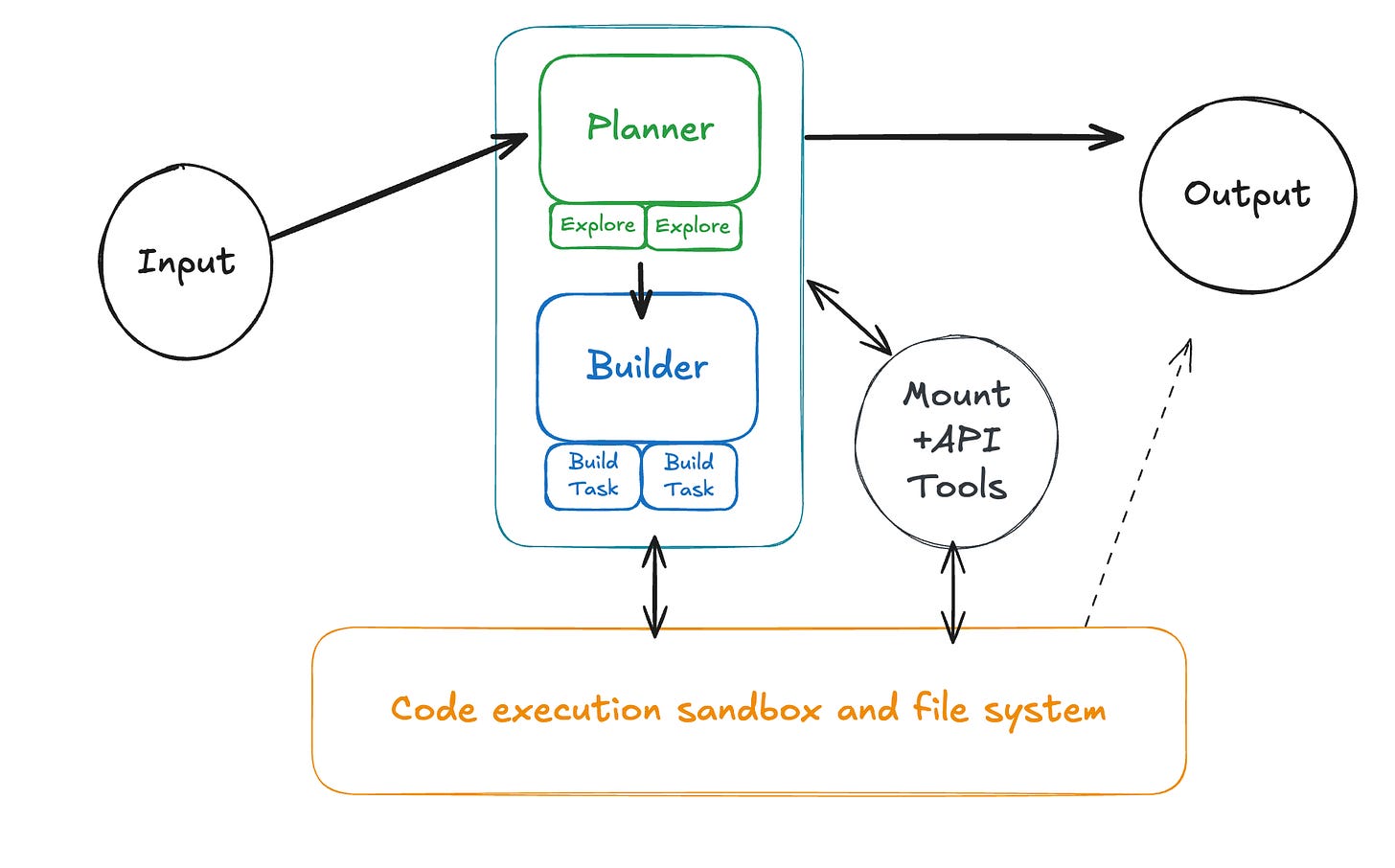 Building Multi-Agent Systems (Part 3) - by Shrivu Shankar