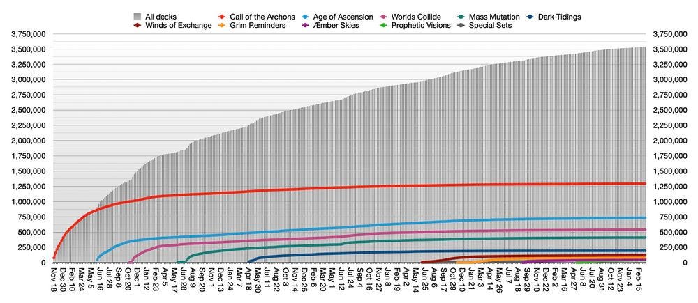 Graph of total deck registrations Graph of total deck registrations