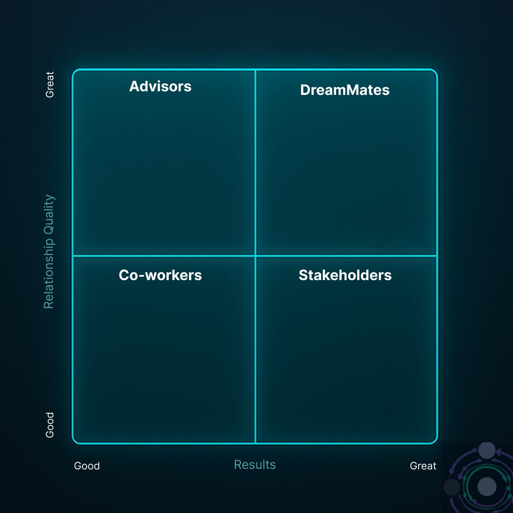 A 2×2 grid showing traditional workplace relationships. The vertical axis represents Relationship Quality (from Good to Great), and the horizontal axis represents Results (from Good to Great). The four quadrants are labeled: Co-workers (bottom-left, good results/good relationship), Stakeholders (bottom-right, great results/good relationship), Advisors (top-left, good results/great relationship), and DreamMates (top-right, great results/great relationship). The grid has a dark background with teal grid lines and text.