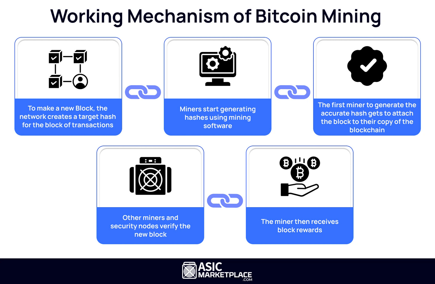 Bitcoin Mining Diagram Bitcoin Mining Diagram