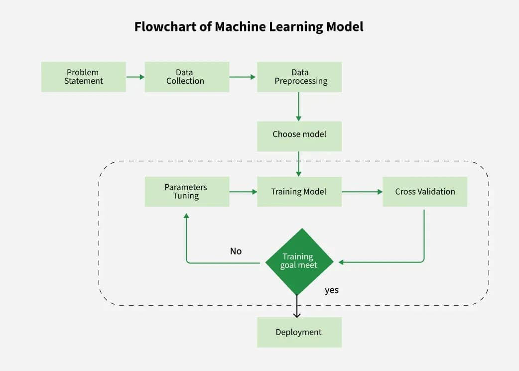 Flowchart illustrating the general process of machine learning model development