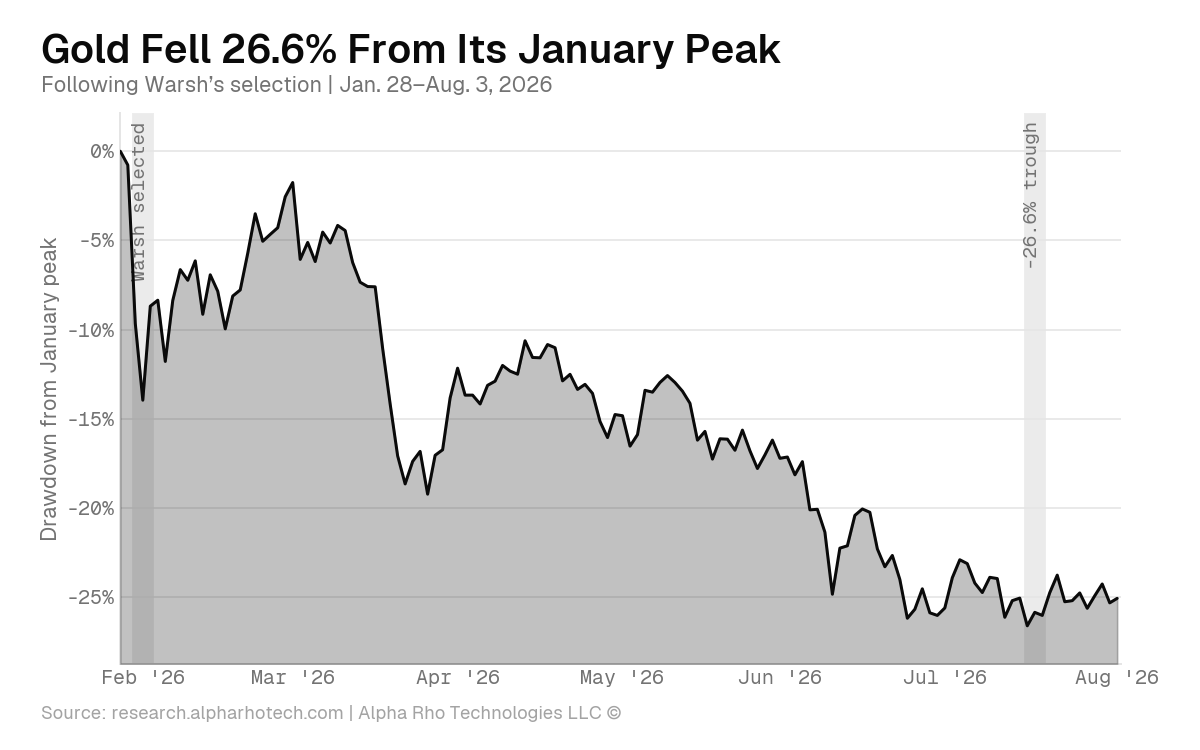 Gold Fell 26.6% From Its January Peak