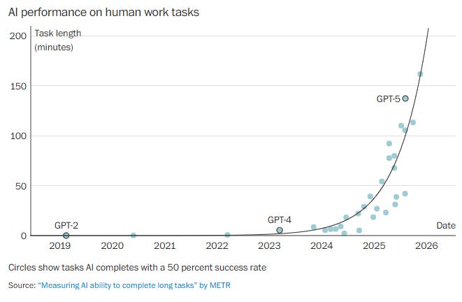 Chart from METR showing exponential improvement in AI performance on human work tasks from GPT-2 through GPT-5, with task duration capabilities rising from near-zero to over 150 minutes by 2026, illustrating the accelerating pace of AI capability growth relevant to discussions of an AI bubble.