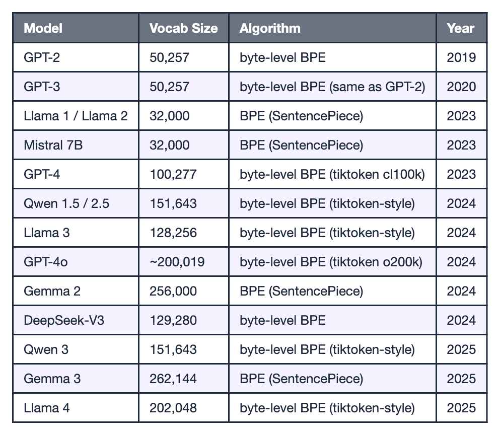 Tokenizer comparison across major models: vocab size, algorithm, and year