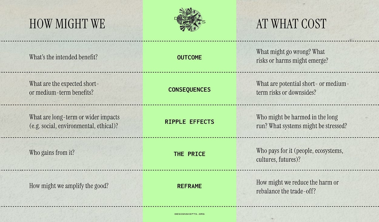 HOW MIGHT WE vs. AT WHAT COST  OUTCOME:  What's the intended benefit?  What might go wrong? What risks or harms might emerge?  CONSEQUENCES:   What are the expected short- or medium-term benefits?  What are potential short- or medium-term risks or downsides?  RIPPLE EFFECTS:  What are long-term or wider impacts (e.g. social, environmental, ethical)?  Who might be harmed in the long run? What systems might be stressed?  THE PRICE  Who gains from it?  Who pays for it (people, ecosystems, cultures, futures)?  REFRAME  How might we amplify the good?  How might we reduce the harm or rebalance the trade-off?