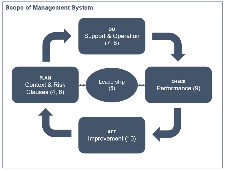 ISO 42001 Plan-Do-Check-Act cycle diagram