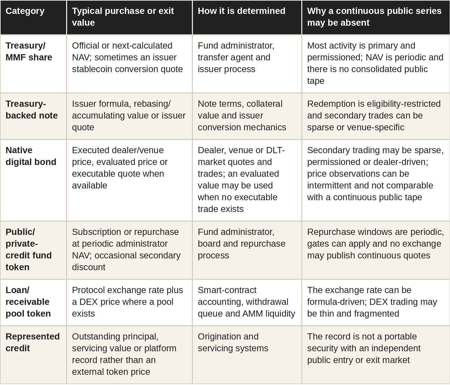 Table: purchase exit value