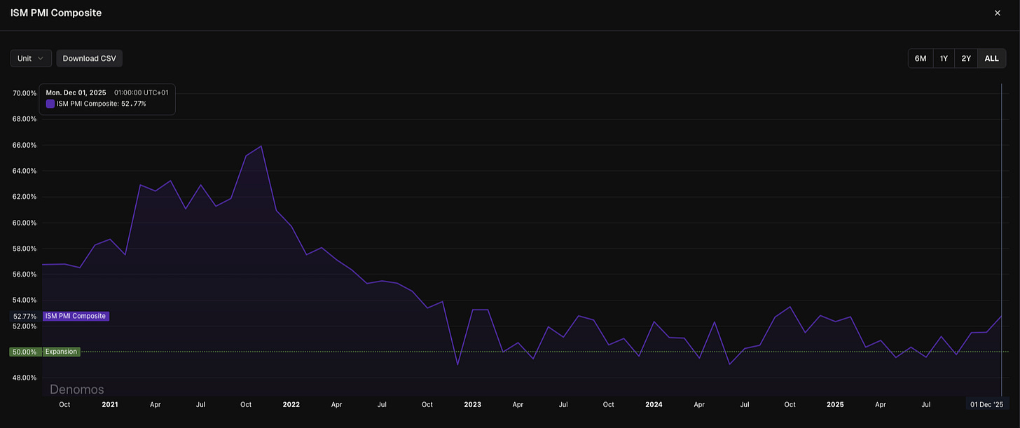 Chart showing the ISM PMI Composite on the Denomos platform, illustrating prolonged sideways movement since 2023 with a modest upward drift beginning around May 2025, while remaining within a broader range. Chart showing the ISM PMI Composite on the Denomos platform, illustrating prolonged sideways movement since 2023 with a modest upward drift beginning around May 2025, while remaining within a broader range.