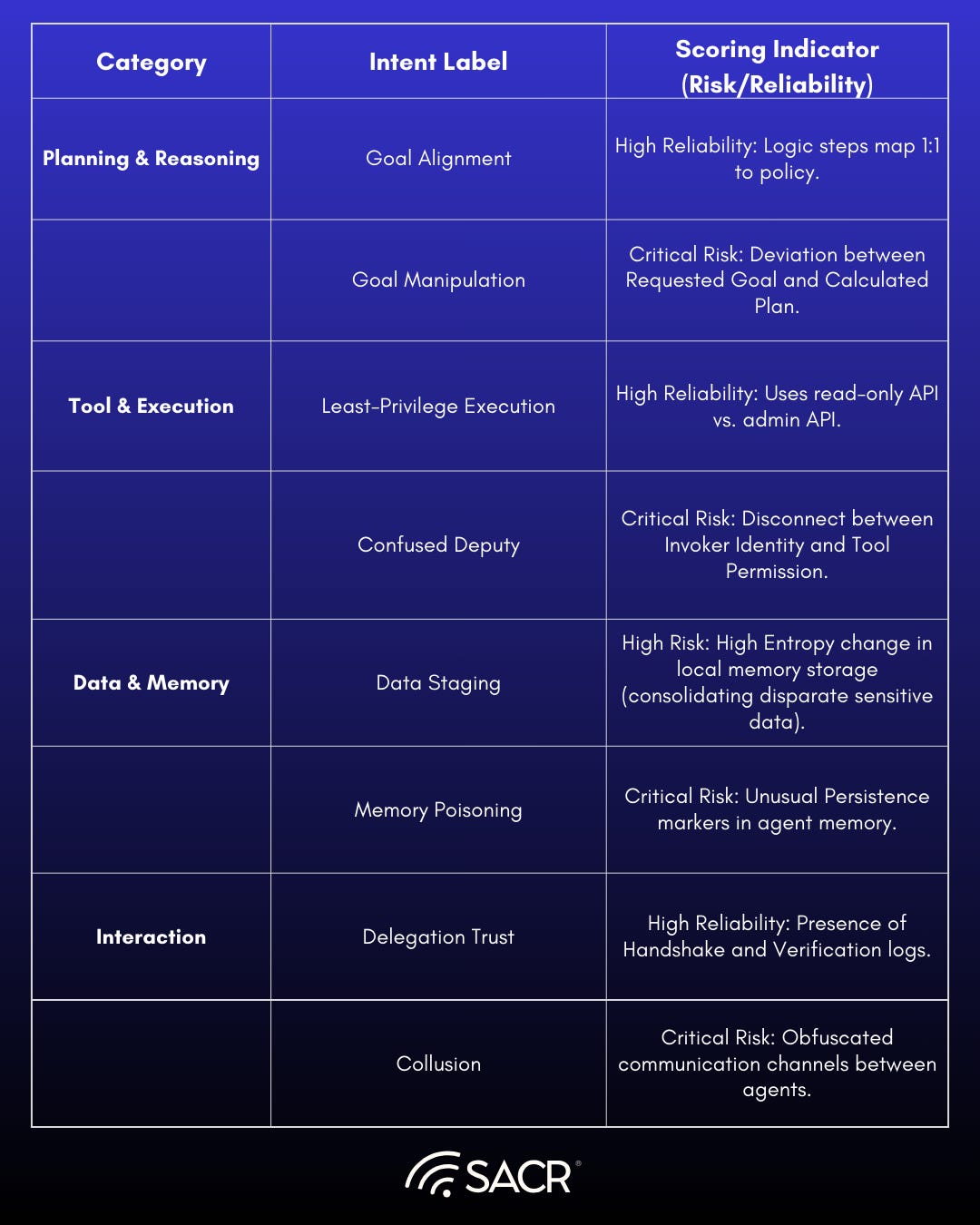 Taxonomy table of agentic intent and functional layers