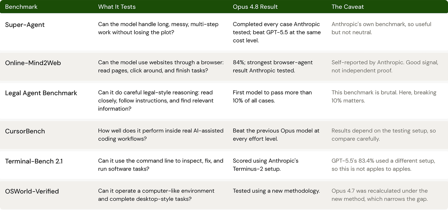 Claude Opus 4.8: What Changed, and How I'll Test It (2026)