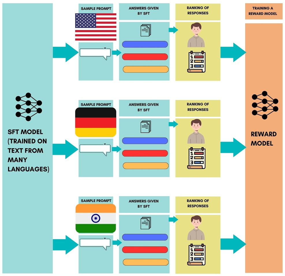 Training a reward model in different languages