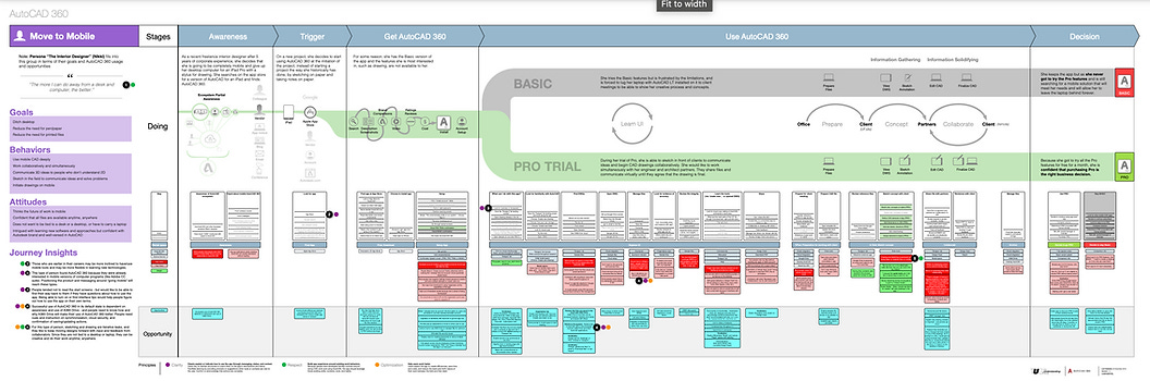  כדי לדמות את תהליכי העבודה הנפוצים, יצרתי 3 מפות מסע והדפסתי אותן בגודל של קיר שלם כדי שכל המשרד יוכל לעבור ליד החדר שלי ולראות מה למדתי על המשתמשיםות שלנו