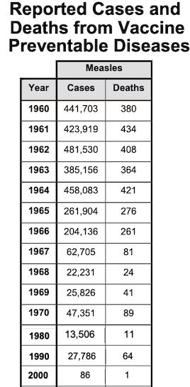 Measles cases and deaths were much more common before most people were vaccinated and then surged again during the epidemics in the early 1990s. That’s the true risk of death that you should be thinking about. Measles cases and deaths were much more common before most people were vaccinated and then surged again during the epidemics in the early 1990s. That’s the true risk of death that you should be thinking about.