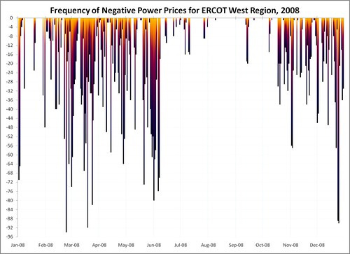 Frequency of negative prices by data, ERCOT West, 2008