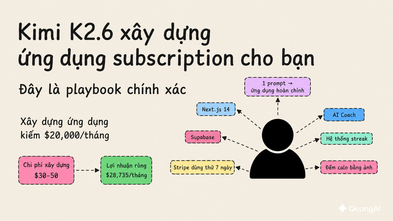 Cách indie developer kiếm 20.000 USD/tháng với Kimi K2.6