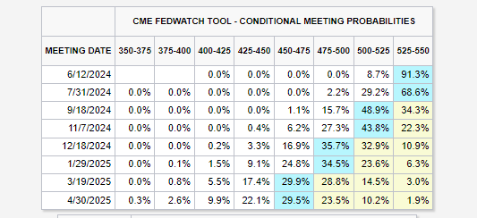 CME FedWatch Tool CME FedWatch Tool