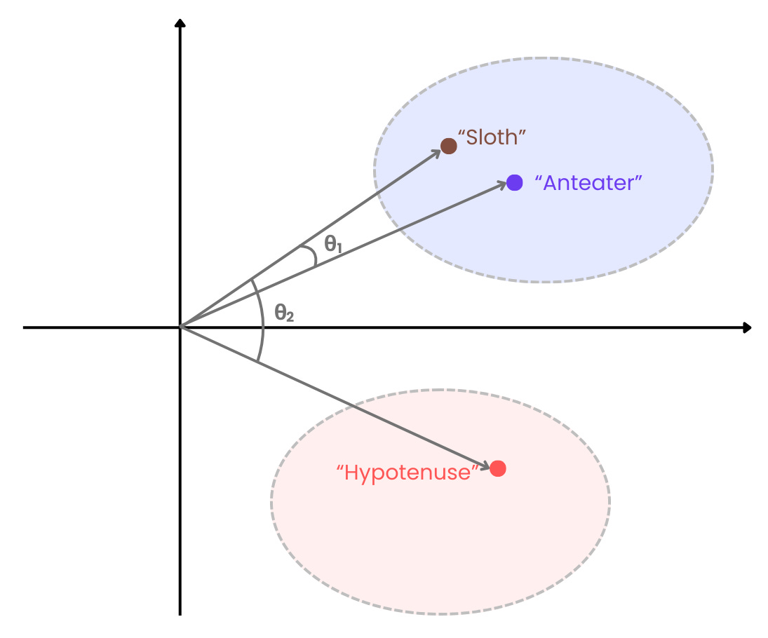 A 2D graph with three labelled points: "Sloth" in brown, "Anteater" in blue, and "Hypotenuse" in red. Two angles, θ1 and θ2, are marked between vectors: θ1 between "Sloth" and "Anteater" points, and θ2 between "Sloth" and "Hypotenuse" points.