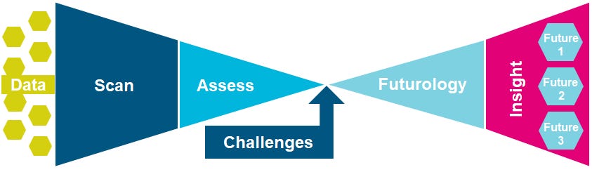 Progressive Scan Process The Horizon Scanning Process - by Jake Rigby