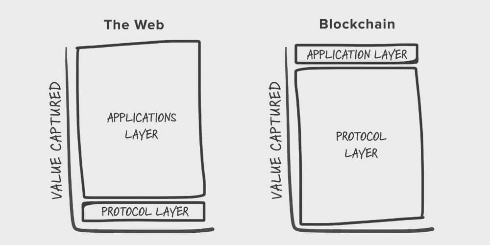 Fat Protocol Poor Applicationを解説、web3の基本思想を学ぶ | Plus Web3