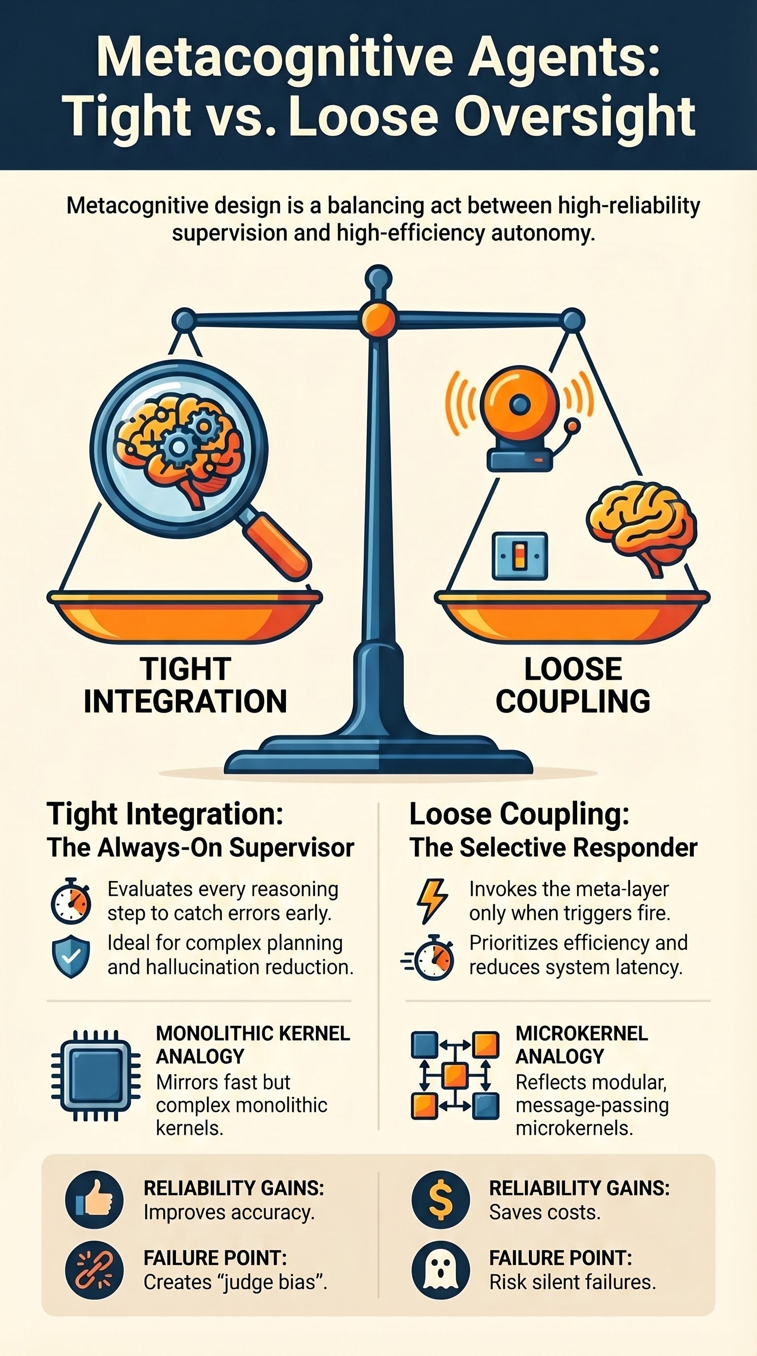Metacognitive Agents: Tight vs. Loose Oversight