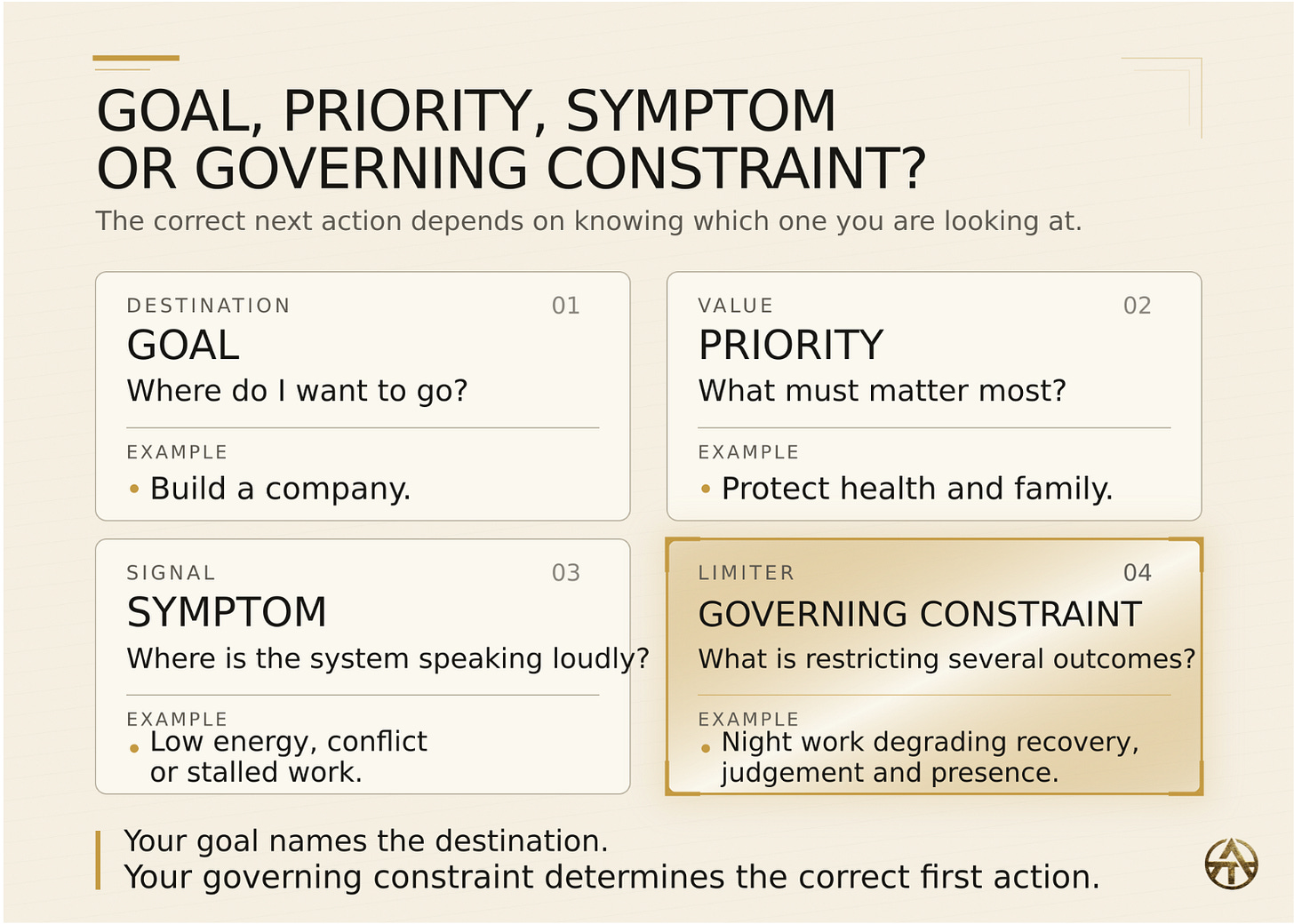 Four-part comparison distinguishing a goal, priority, symptom and governing constraint, showing why the constraint determines the correct first action.