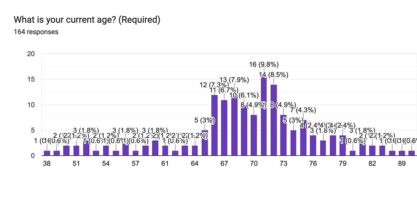 Forms response chart. Question title: What is your current age? (Required). Number of responses: 164 responses. Forms response chart. Question title: What is your current age? (Required). Number of responses: 164 responses.