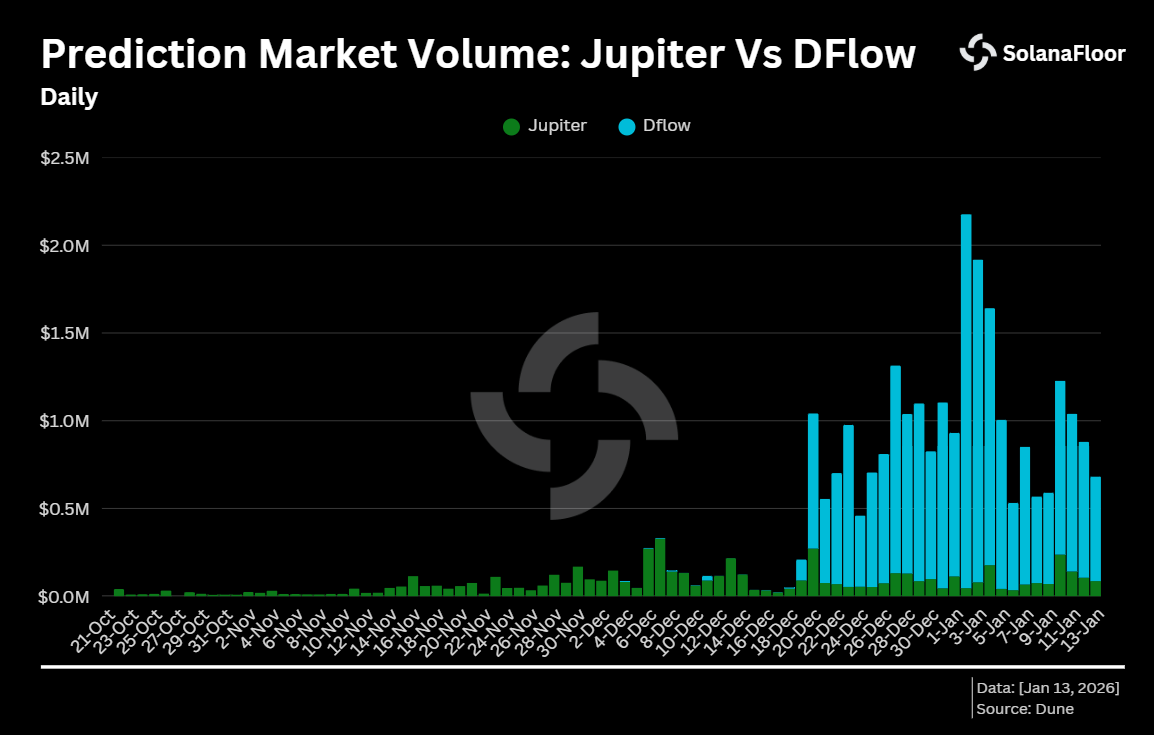 Prediction Markets on Solana: $28.6M in Early Onchain Volume Across Jupiter  and DFlow