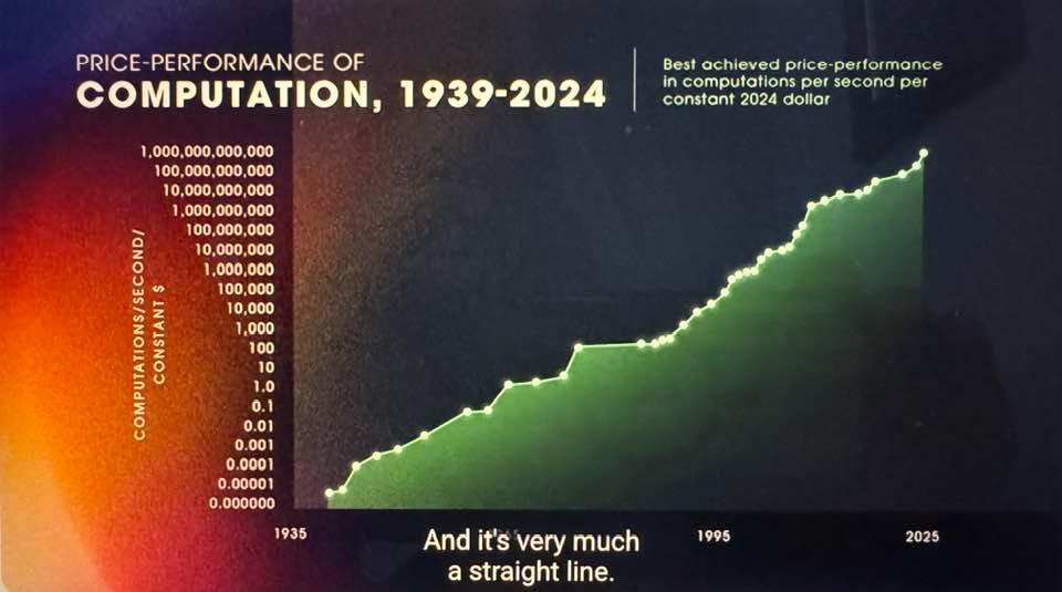 Pode ser uma imagem de texto que diz "PRICE PERFORMANCE OF COMPUTATION, 1939-2024 Best achieved price performance in computations per second per constant 2024 dollar 1,000,000,000,000 1 000 .000, .000,000 000, .000 100,000,000,000 00 0,000,000,000 .000 000, 10,000,000,000 000 1,000,000,000 .000, 000, 000 ERA 100 100,000,000 10,000,000 1,000,000 100,000 10,000 1,000 100 10 1.0 0.01 0.01 0.001 0. 0. . .00001 00001 :000 .0001 0.000000 0 1935 And it's very much a straight line. 1995 2025"