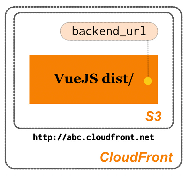 Figure 4: Quiz Frontend In Production uses AWS S3 Storage + CloudFront stack