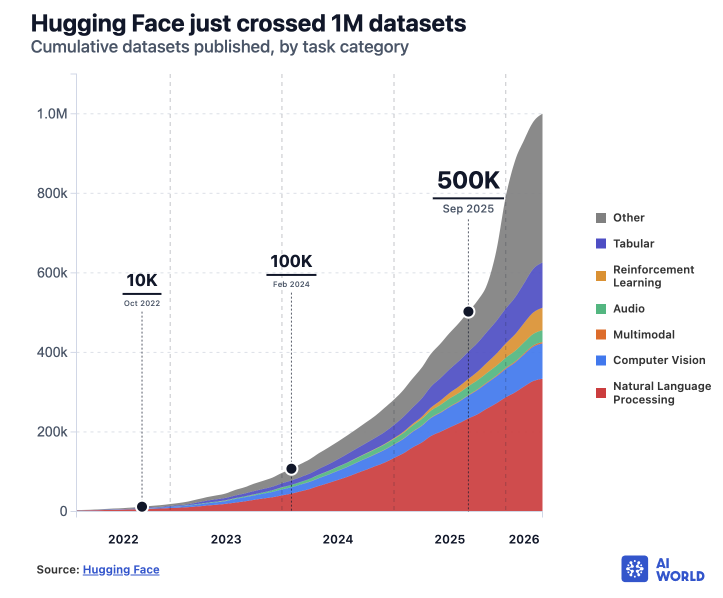 Hugging Face chart: cumulative growth of datasets by task category, source Hugging Face State of Open Models Summer 2026