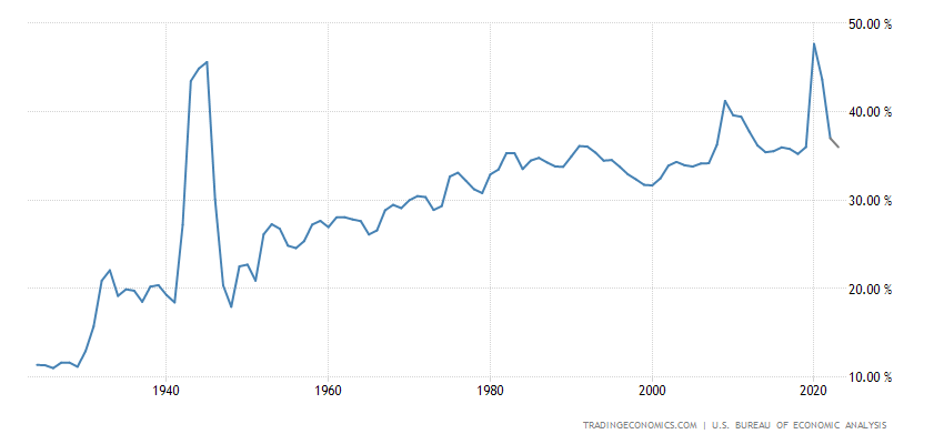 United States Government Spending To GDP
