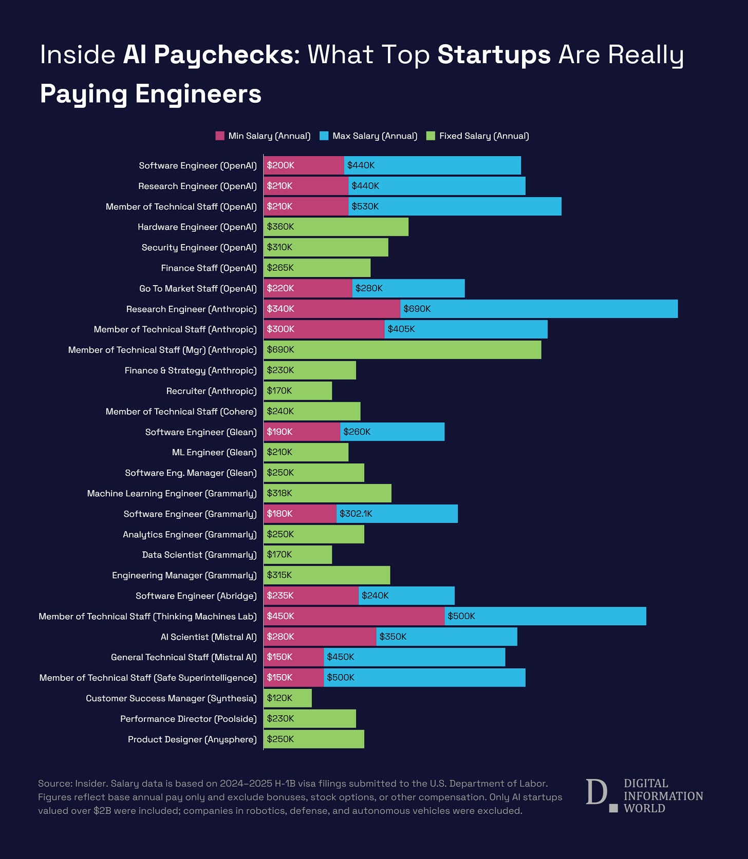 AI Jobs Are Paying More Than Ever as Startups Compete for Top Engineers