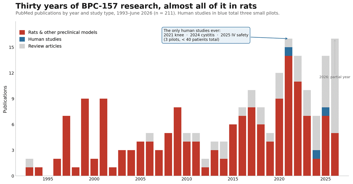 Peptides, BPC-157, and the Mainlining of Pseudoscientific Nonsense Peptides, BPC-157, and the Mainlining of Pseudoscientific Nonsense