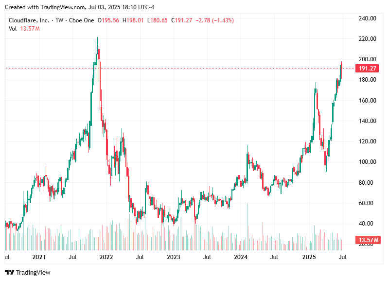 TradingView chart TradingView chart