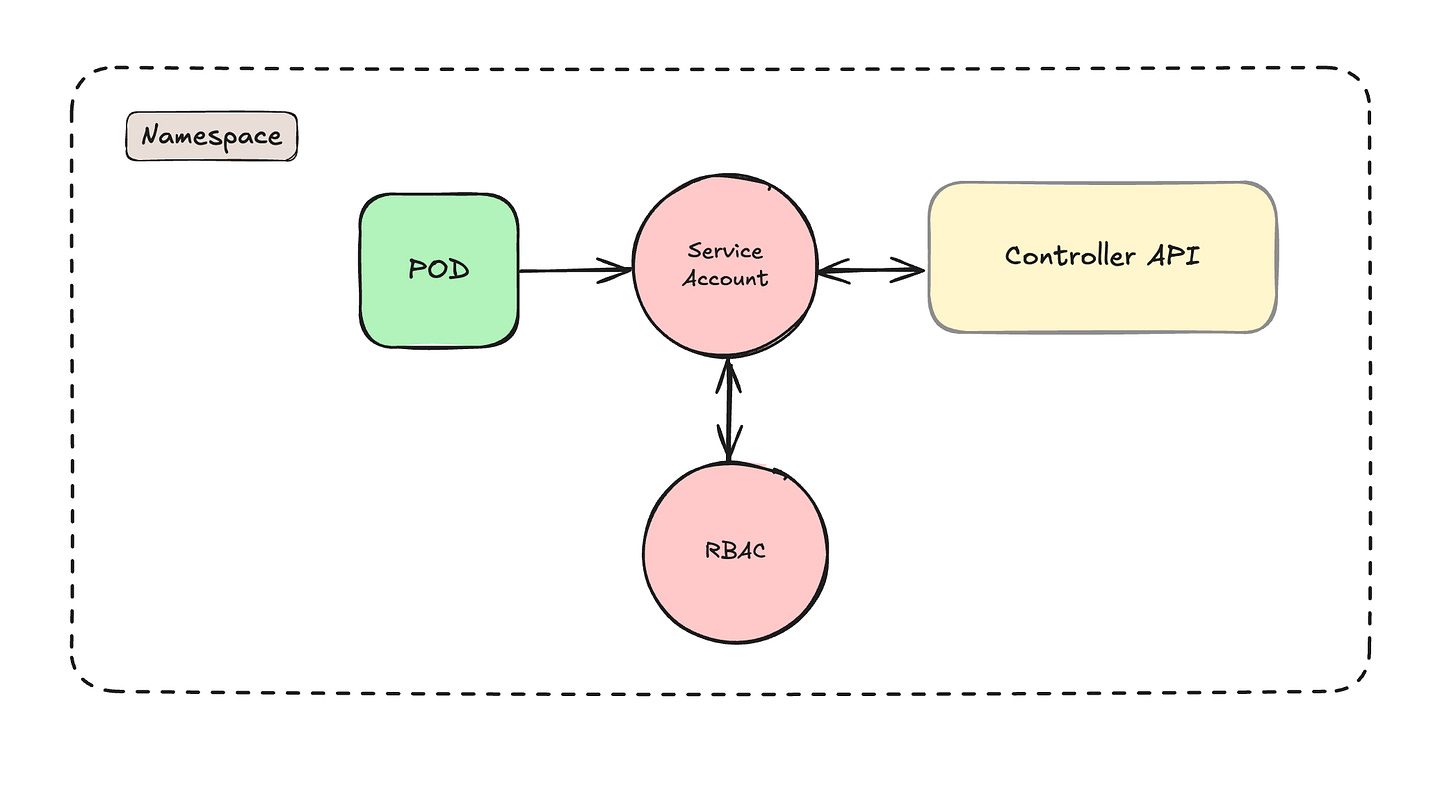 Cloud Native Service Accounts Cloud Native Service Accounts