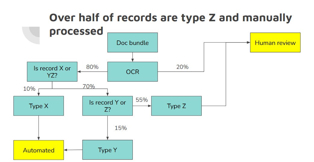 (Case Study) Process Reengineering w/ AI