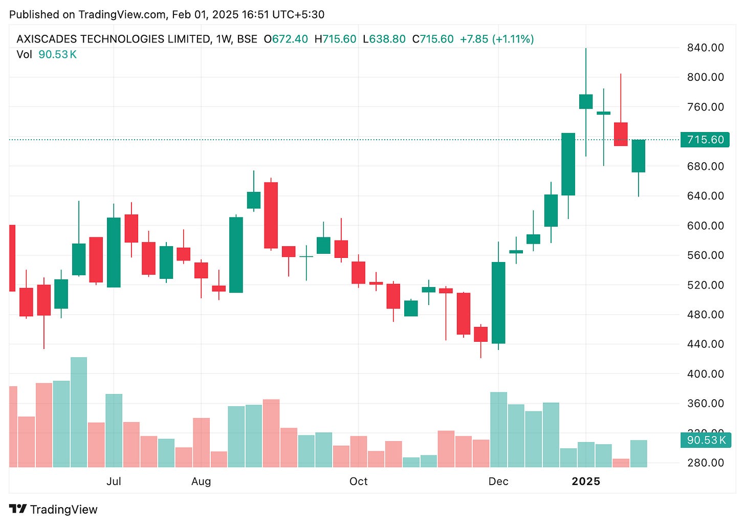 TradingView chart