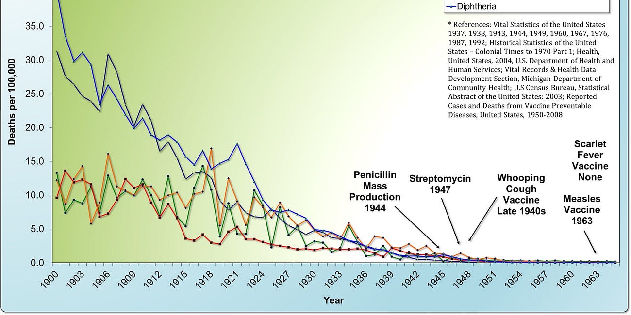 Virus lie + Contagion lie = Vaccine lie