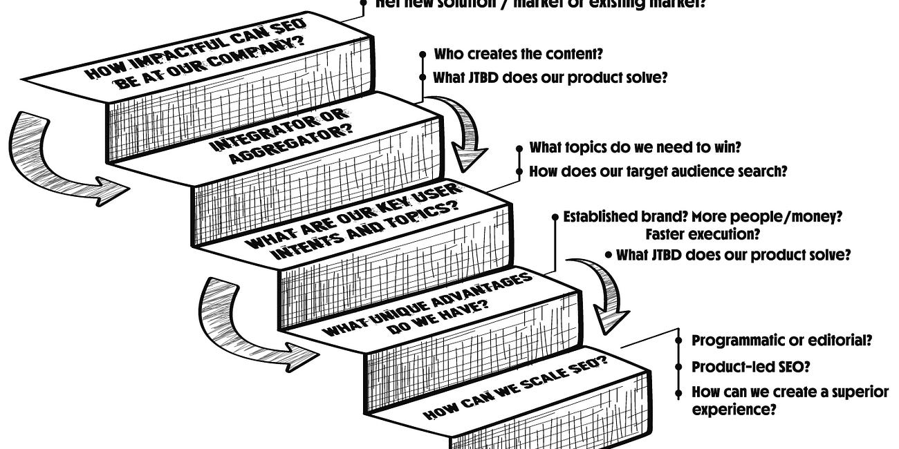 How to craft a winning SEO strategy
