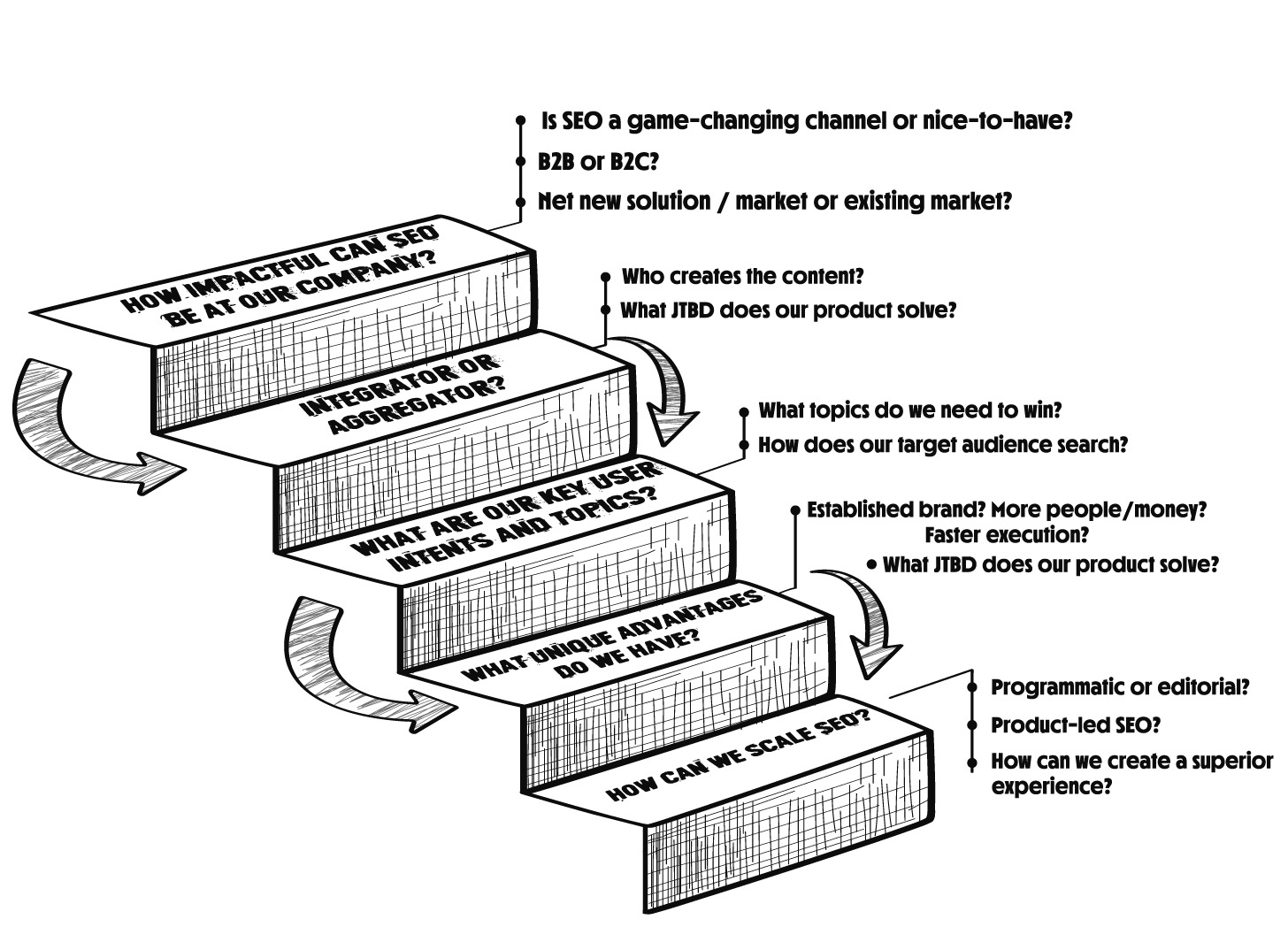 Cómo crear una estrategia SEO ganadora