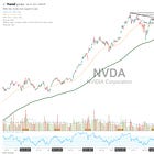 Risk / Reward Setup in NVDA