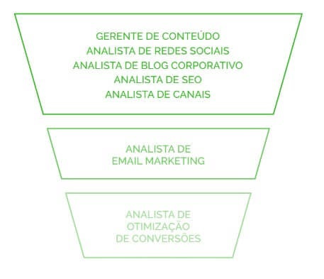 Funil dos estágios dos times de marketing