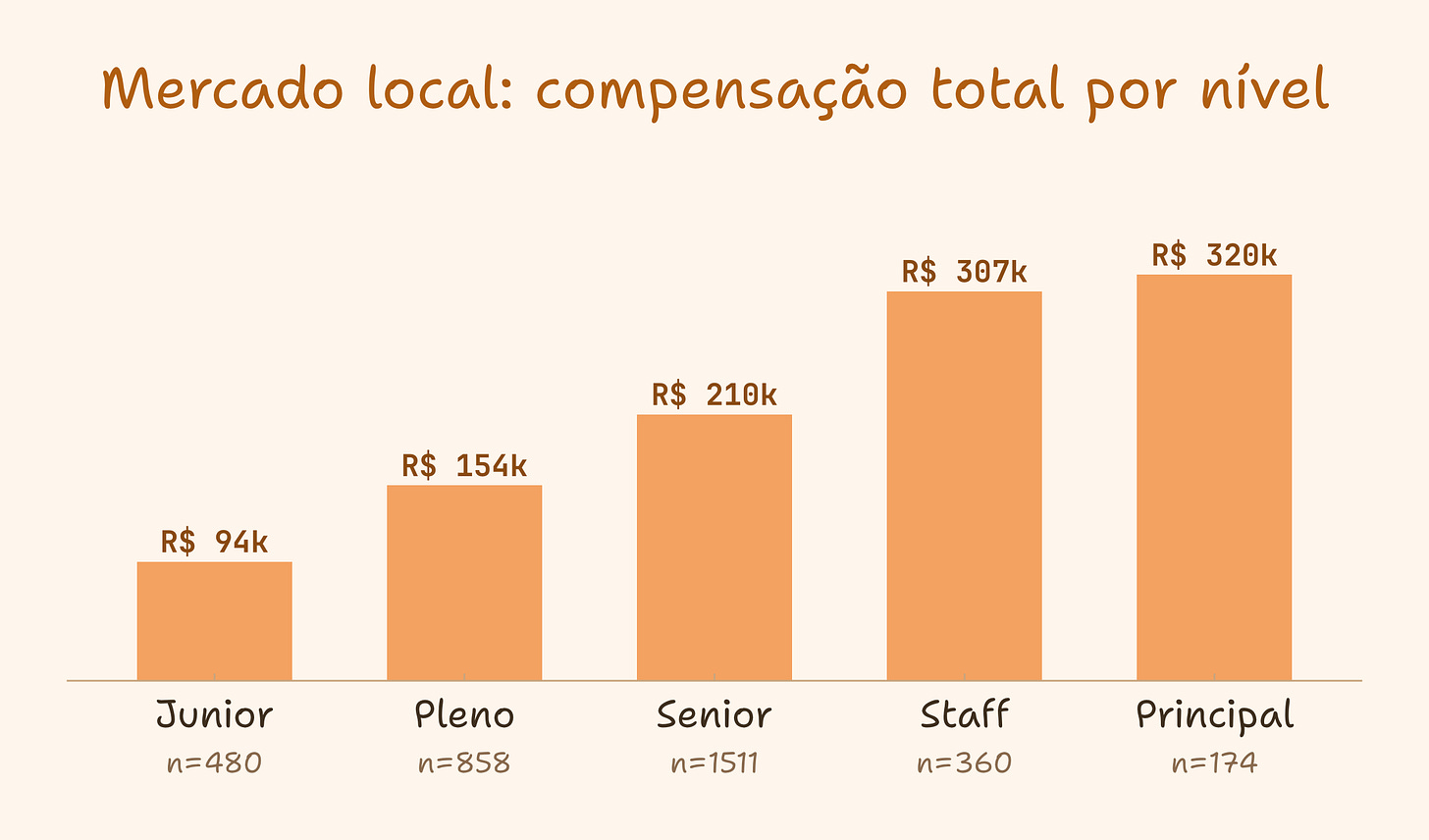 Mediana de compensação total no mercado brasileiro por nível, de R$ 94k para junior a R$ 320k para principal Mediana de compensação total no mercado brasileiro por nível, de R$ 94k para junior a R$ 320k para principal