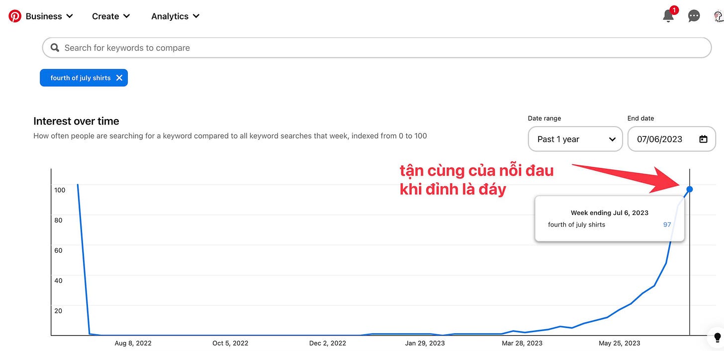 May be an image of text that says 'Business Create Analytics Search for keywords to compare fourth fjuly shirts Interest over time How searching keyword compared 100 keyword searches that week, indexed from0t 100 Date range End date Past year 07/06/2023 tận cùng của nỗi đau khi đỉnh là đáy 40 Week ending Jul shirts 2023 Aug 2022 Oct5 2022 Dec 2022 Jan 2023 2023 2023'