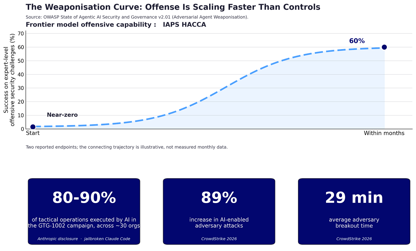 Capability trajectory showing frontier model success on expert-level offensive security challenges rising from near-zero to 60% within months, with stat callouts for GTG-1002 where AI ran 80-90% of tactical operations across about 30 organizations, an 89% increase in AI-enabled attacks, and a 29-minute breakout time Capability trajectory showing frontier model success on expert-level offensive security challenges rising from near-zero to 60% within months, with stat callouts for GTG-1002 where AI ran 80-90% of tactical operations across about 30 organizations, an 89% increase in AI-enabled attacks, and a 29-minute breakout time